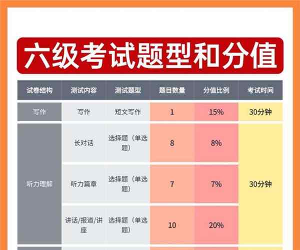 英语六级分数的分布情况
