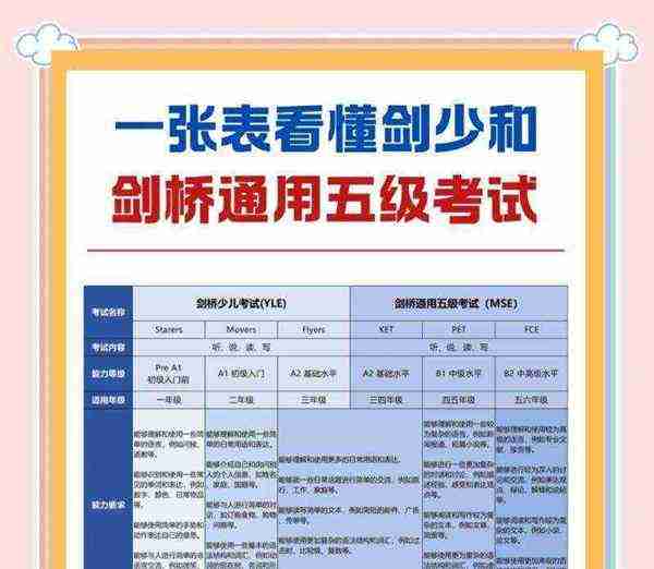 剑桥少儿英语分为哪几个等级