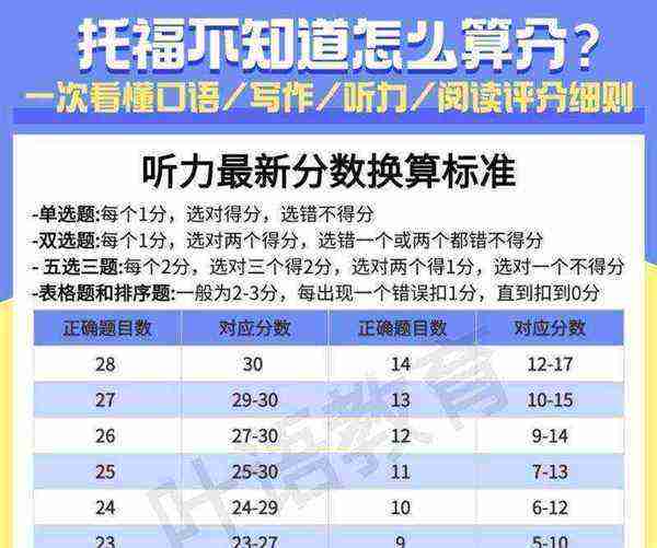 托福水平考试分数的等级划分
