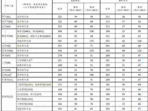 考研英语二国家线历年