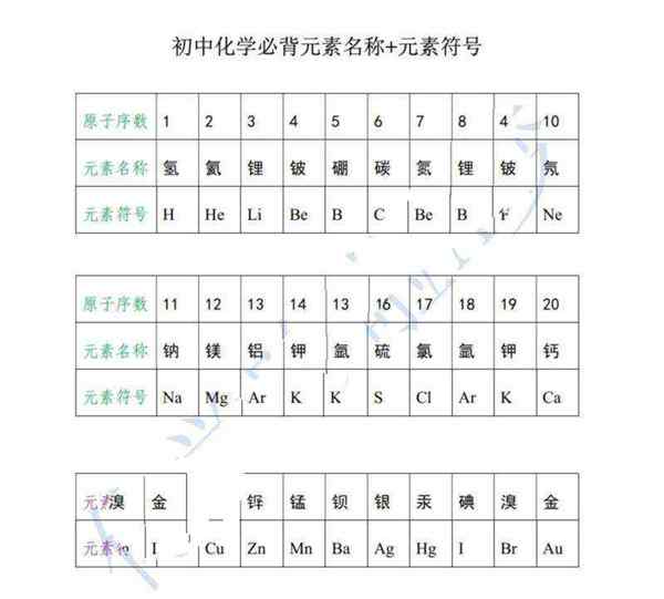 化学元素周期表前20个符号名称还有简写
