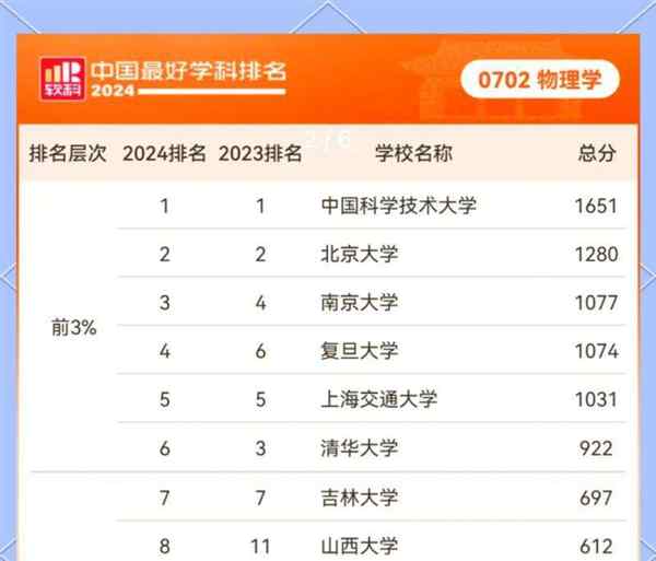 各大学物理专业排名榜