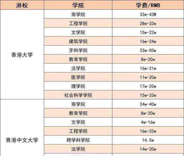 香港中文大学和香港理工大学排名
