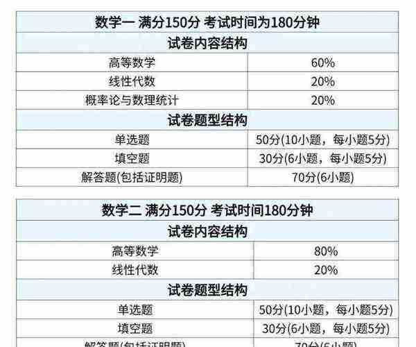 英语专业考研都考哪些科目