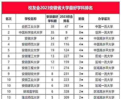 安徽农业大学什么档次