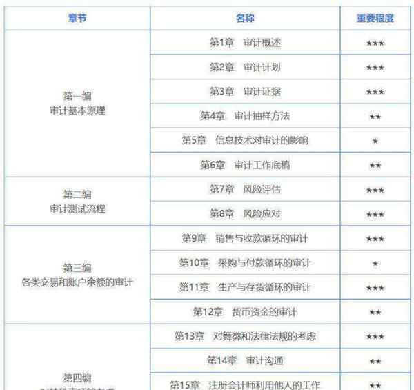 中级会计师考试难度系数