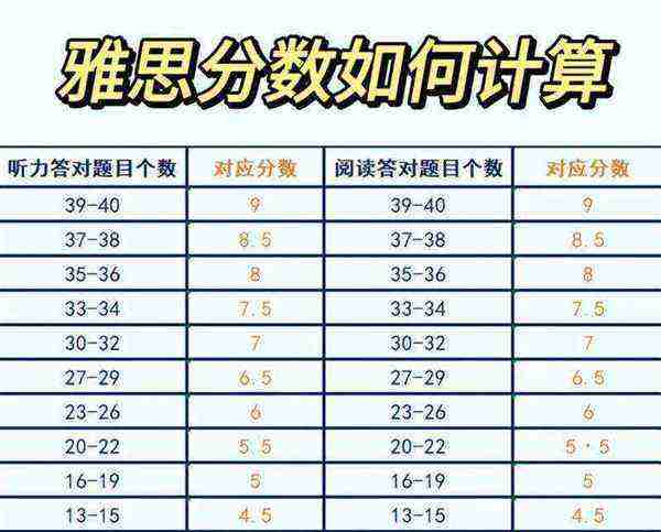 雅思65分相当于英语几级 算是高分吗