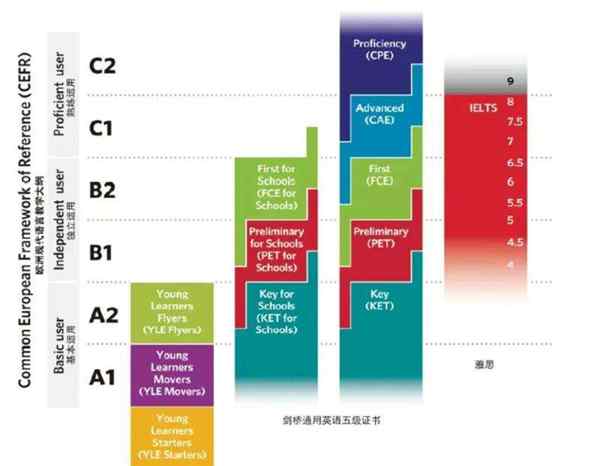 ef英语等级划分