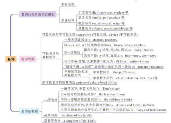 初中英语语法知识点归纳全套打印图片大全