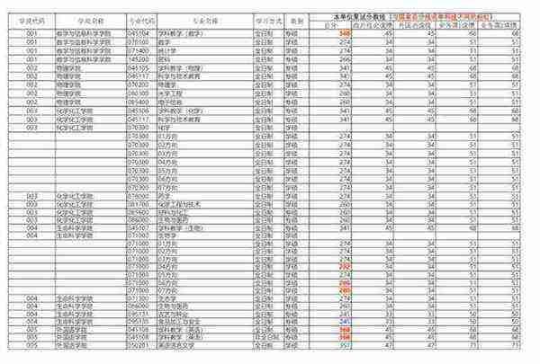 华东师范大学考研数学分数线