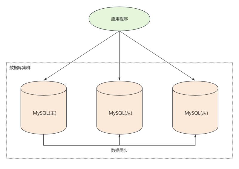 mysql数据库是什么结构的实现