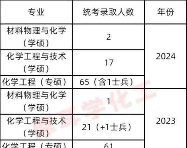 东南大学化学工程与技术怎么样