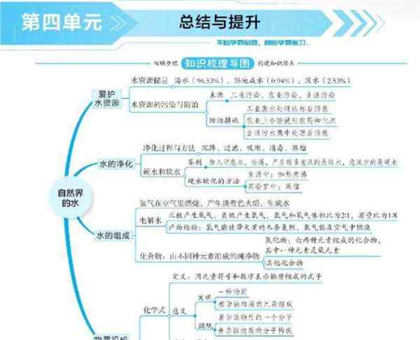 初中化学知识点全套思维导图 版,可直接横向打印