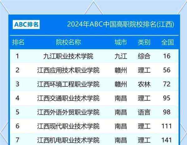 大专学校排行榜2024级学生