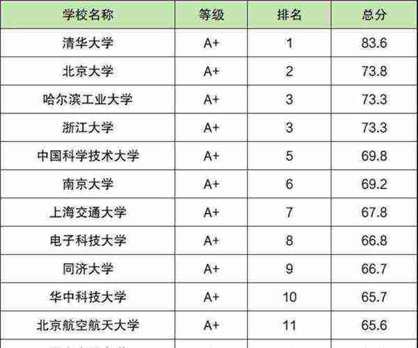 高校计算机系排名