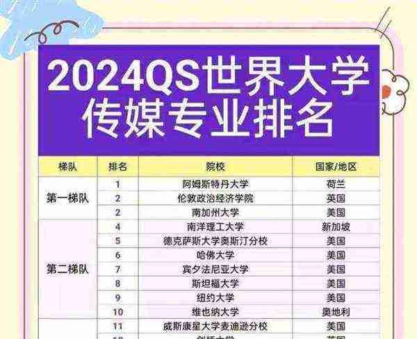传媒学专业世界排名第一