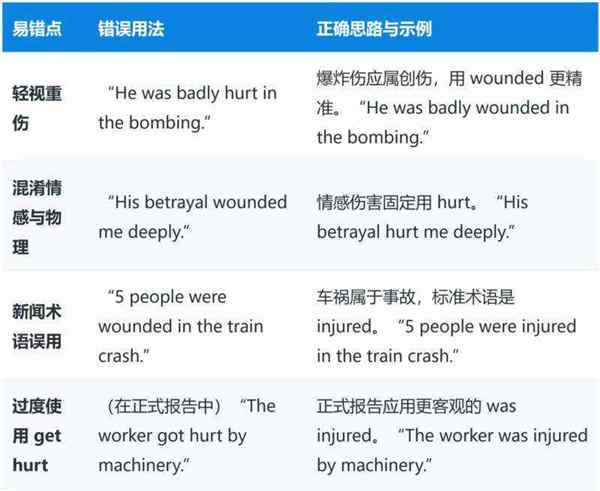 包含hurt中文怎么翻译的词条