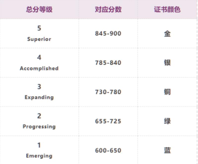 托福证书编号是哪个号码开头