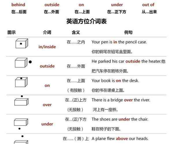 方向英语怎么说怎么写