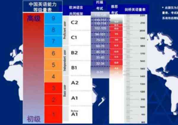  英语等级能力量表测试