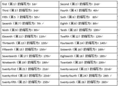 20用英文怎么说怎么写的单词