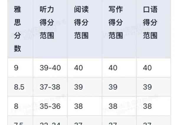 雅思组合目前积分