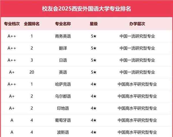 商务英语专业哪个学校最好