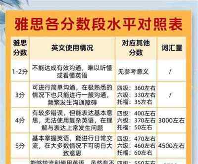 英语八级和雅思7分哪个水平高些