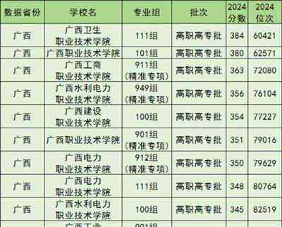 广西全部大专学校排名一览表