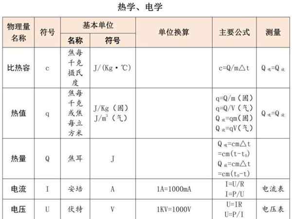 国际单位制中七个基本物理量