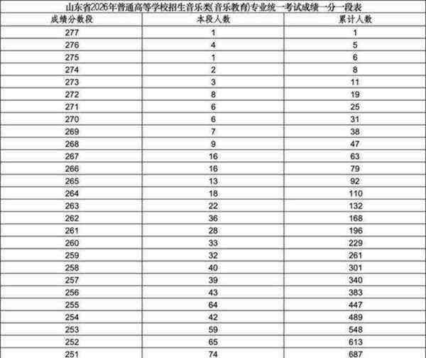 艺考表演专业分总分是多少