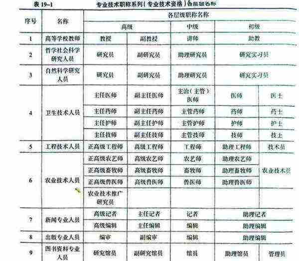 工程师职称级别一览表题目大全及答案