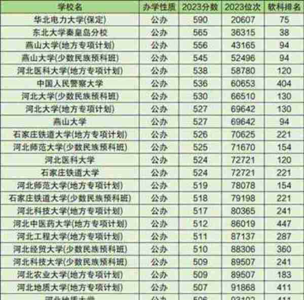河北普通本科录取分数线