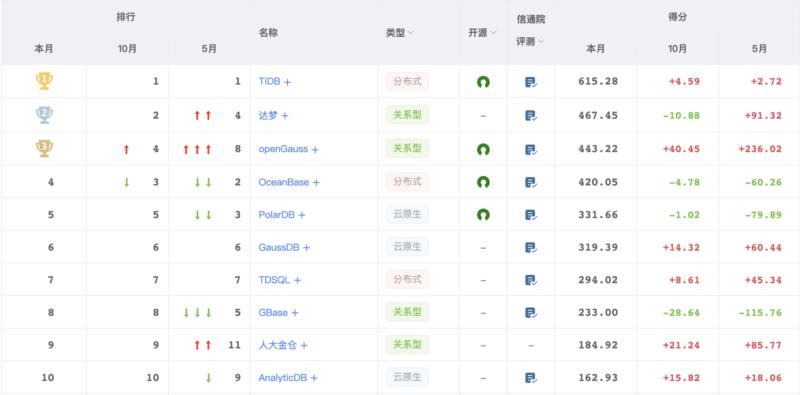 数据库品牌排名查询
