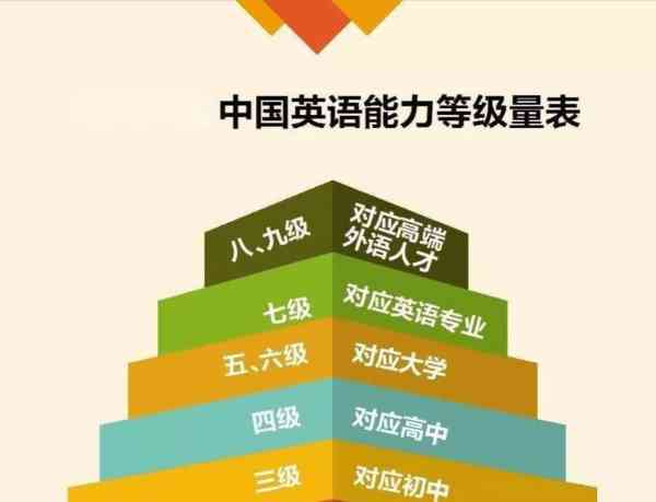  英语等级能力量表测试题及答案