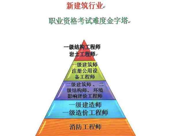 工程师考试难度大吗
