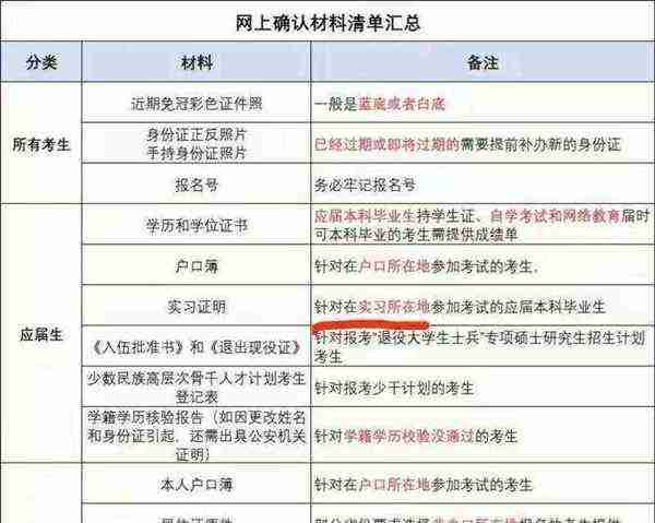 非应届生考研报名条件及流程图