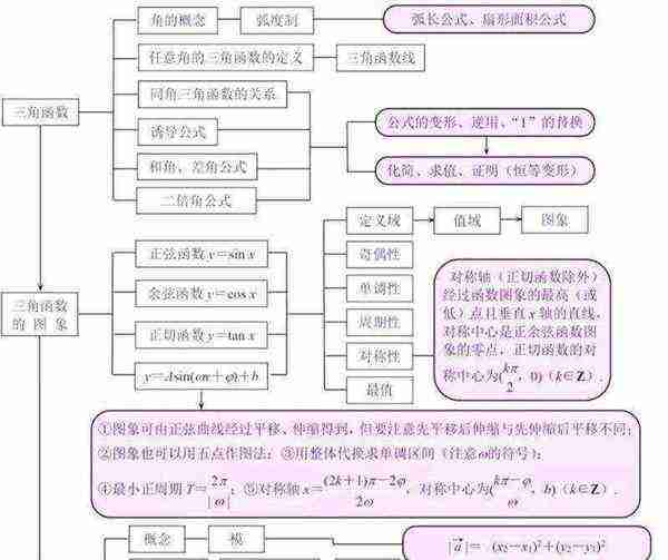 高等数学框架结构图