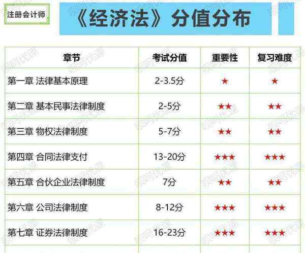 cpa各科难易程度搭配建议
