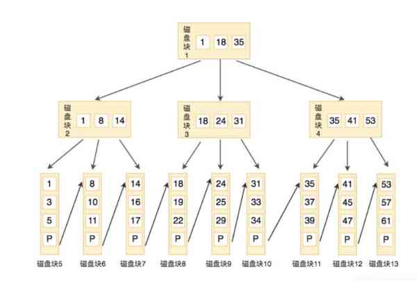 mysql索引的使用和原理