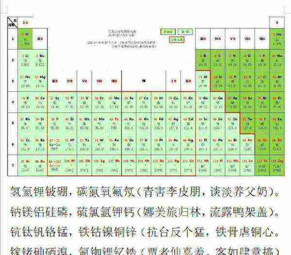 化学元素表20个的顺口溜