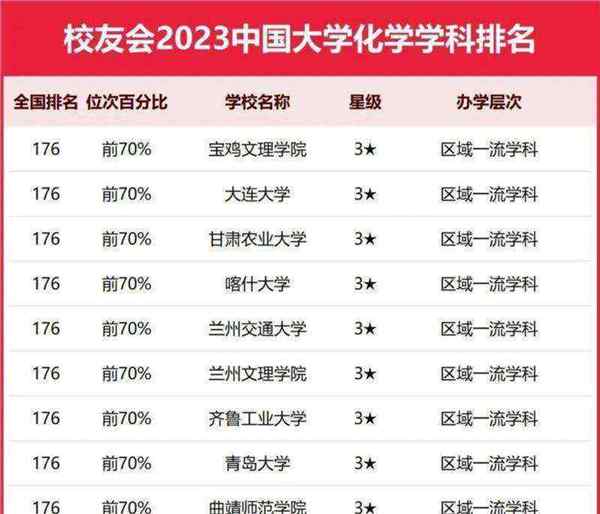 全国大学化学专业最新排名