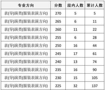 表演专业代码是多少号啊