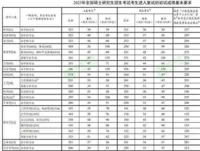 硕士研究生2025年国家线是多少