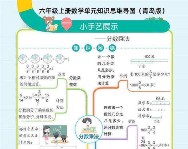 小学六年数学知识点总结思维导图