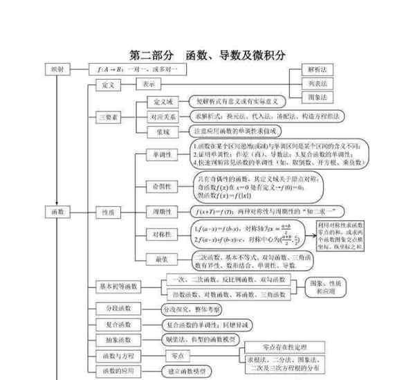 高中数学知识结构框架图