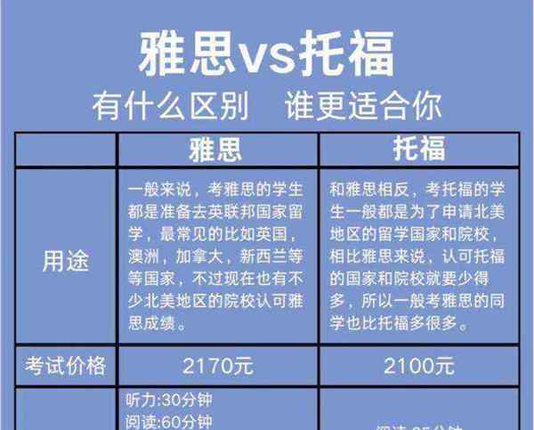 英语的托福与雅思有什么区别呢