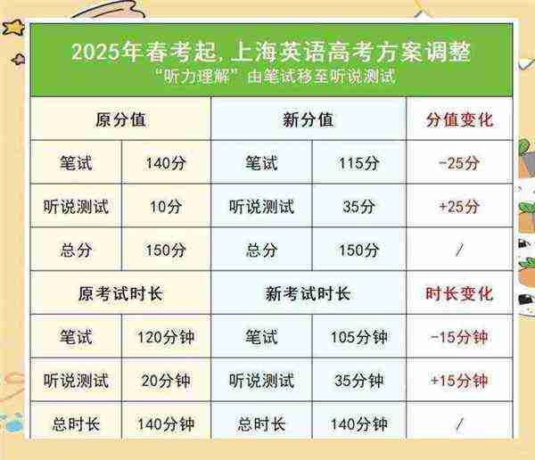 英语六级考试听力时间安排多少分钟
