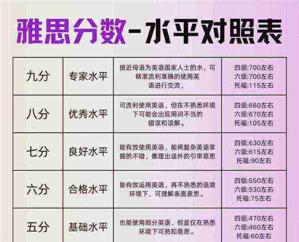 英语八级和雅思哪个难些啊