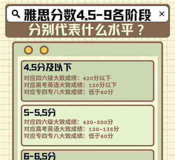 高一学生的英语水平属于雅思几级水平
